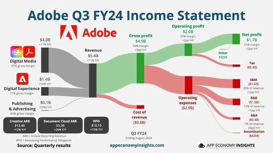 合肥炒股配资 Adobe本财季指引逊色，引爆AI创收前景担忧，盘后一度跌超10%