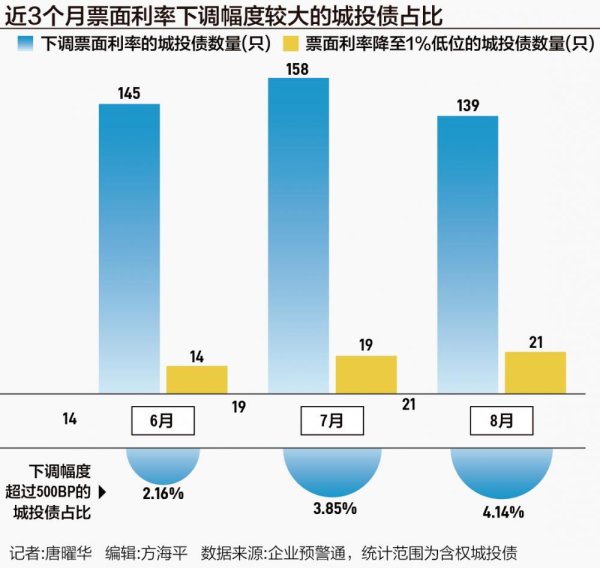 股票软件 主力资金 万亿城投债掀起票面利率下调潮 上月20余只城投债降至1%极低位