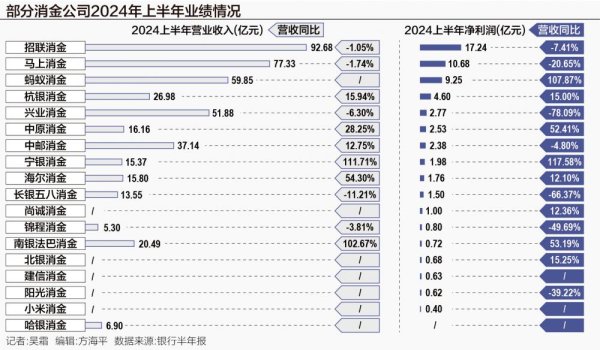 股宝网配资 消金行业格局生变 头部公司“急流勇退”，腰部逆势崛起，杭银净利首超兴业