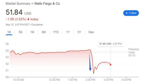 杭州股票配资平台 富国银行盘中跳水超6%，因金融犯罪风控缺陷被限制开展新业务