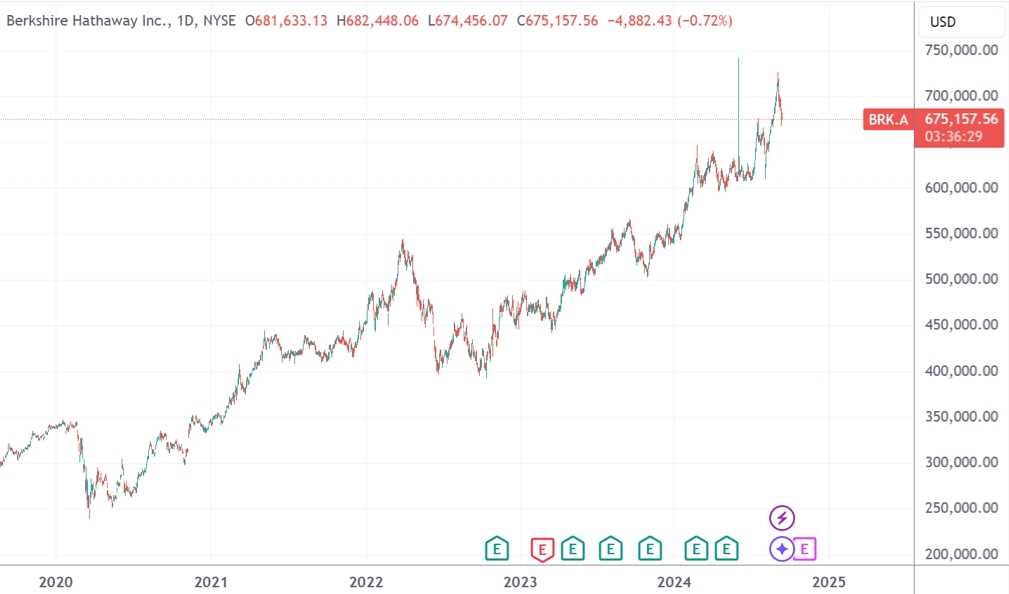 （伯克希尔-A日线图，来源：TradingView）