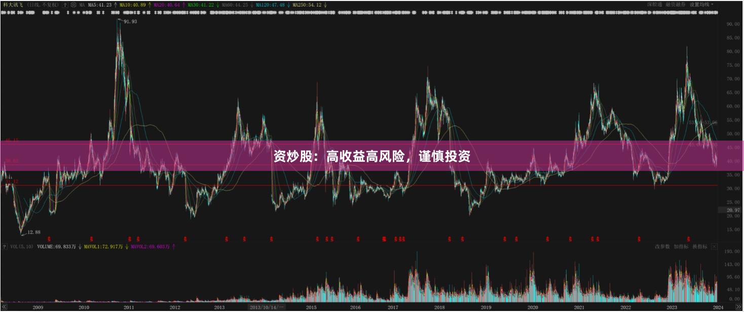 资炒股:高收益高风险,谨慎投资